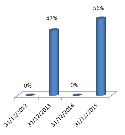 Alliance Payout ratio