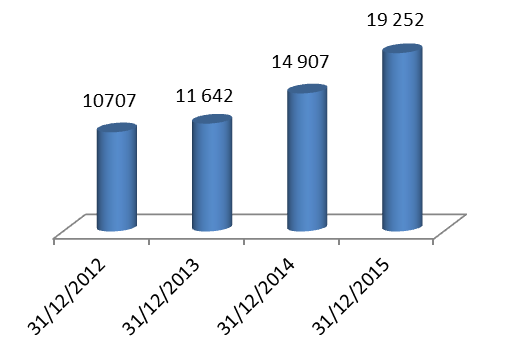 Biopharm Fonds Propres