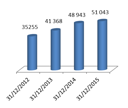 Biopharm Chiffres d'affaires