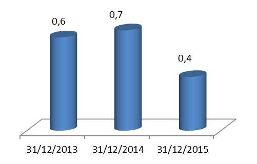 Rouiba PB Ratio