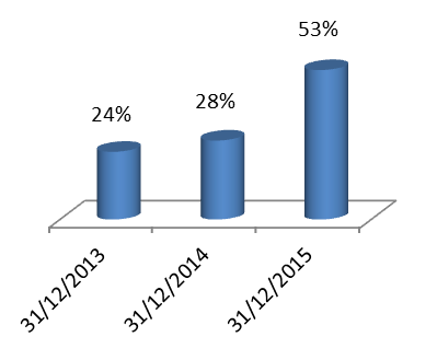 Rouiba Payout ratio