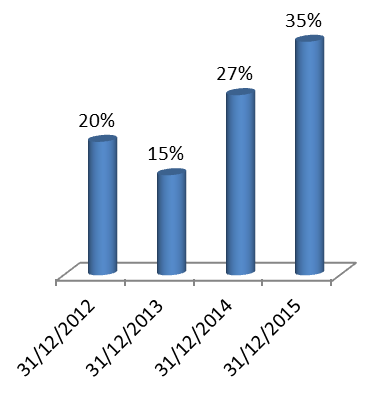 Saidal Payout ratio